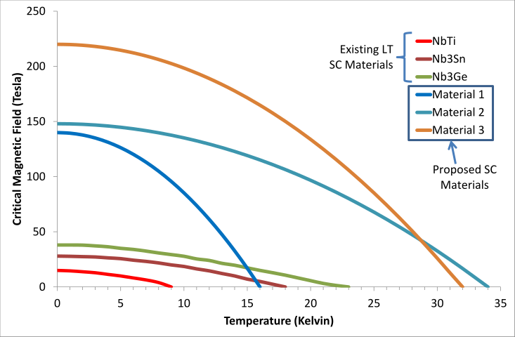 Near term proposed polymer superconductor capabilities