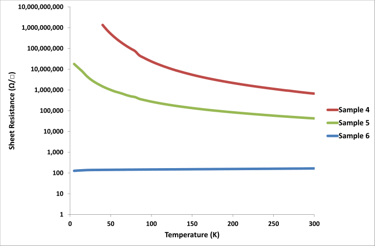 Graph of temperature dependent sheet resistance